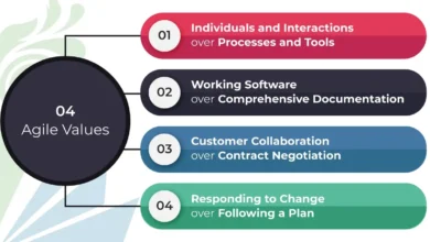 Agile Methodology: 4 Values, 12 Principles, Frameworks, Tools; Perfect for Project Management 8 Core 4 values of agile method with examples, What are 4 values and 12 principles of Agile, Core 4 values of agile method pdf, Agile values, 12 Agile principles, Core values of Agile methodology, Agile Manifesto, Customer collaboration over contract negotiation